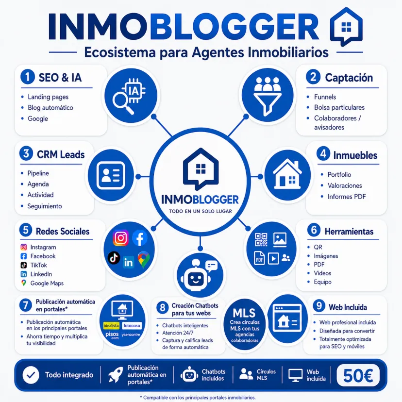 Esquema del ecosistema Inmoblogger: CRM inmobiliario, captación, embudos y publicación en redes sociales